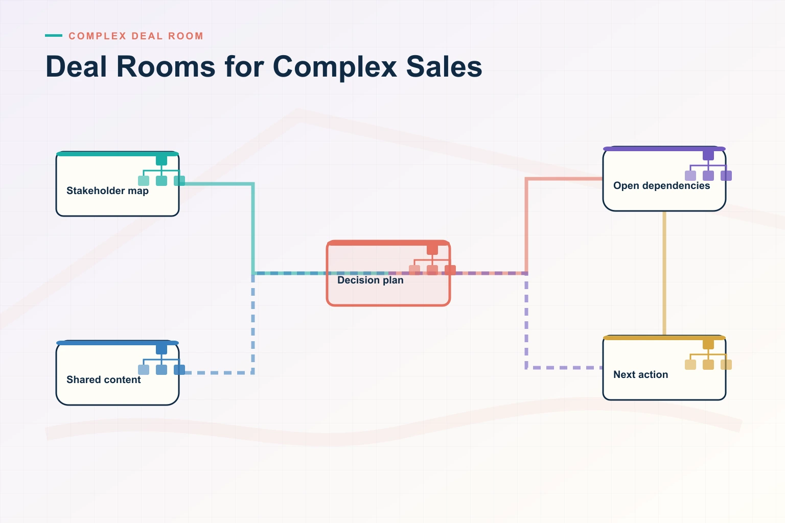 Infographic showing Deal Rooms for Complex Sales: Stakeholders, Shared plan, Dependencies, Buyer signals, and Next action connected as one revenue workflow.