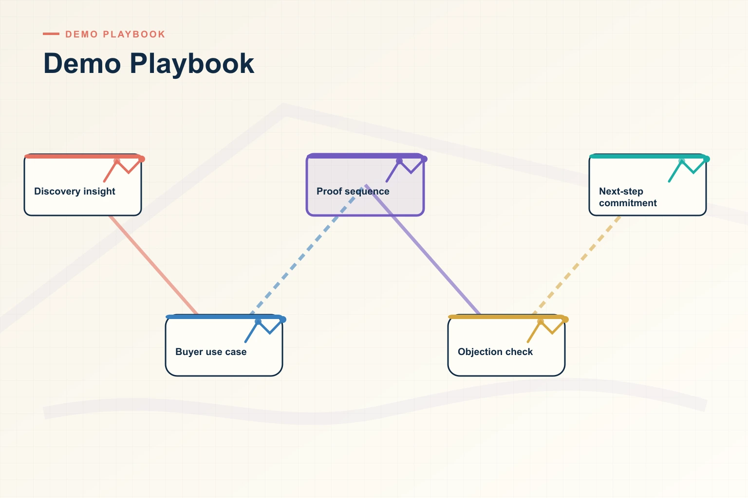 Infographic showing Demo Playbook: Distributed assets, Governance, Context match, Seller use, and Performance signal connected as one revenue workflow.