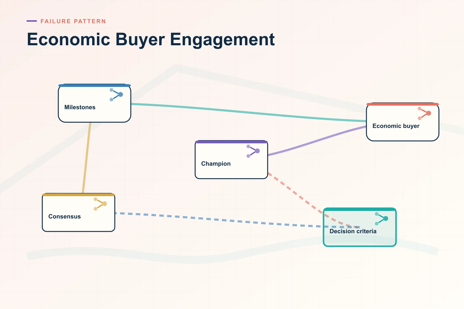 Infographic showing Economic Buyer Engagement: Source systems, Trusted data, Decision cadence, Leading indicators, and Revenue outcome connected as one revenue workflow.