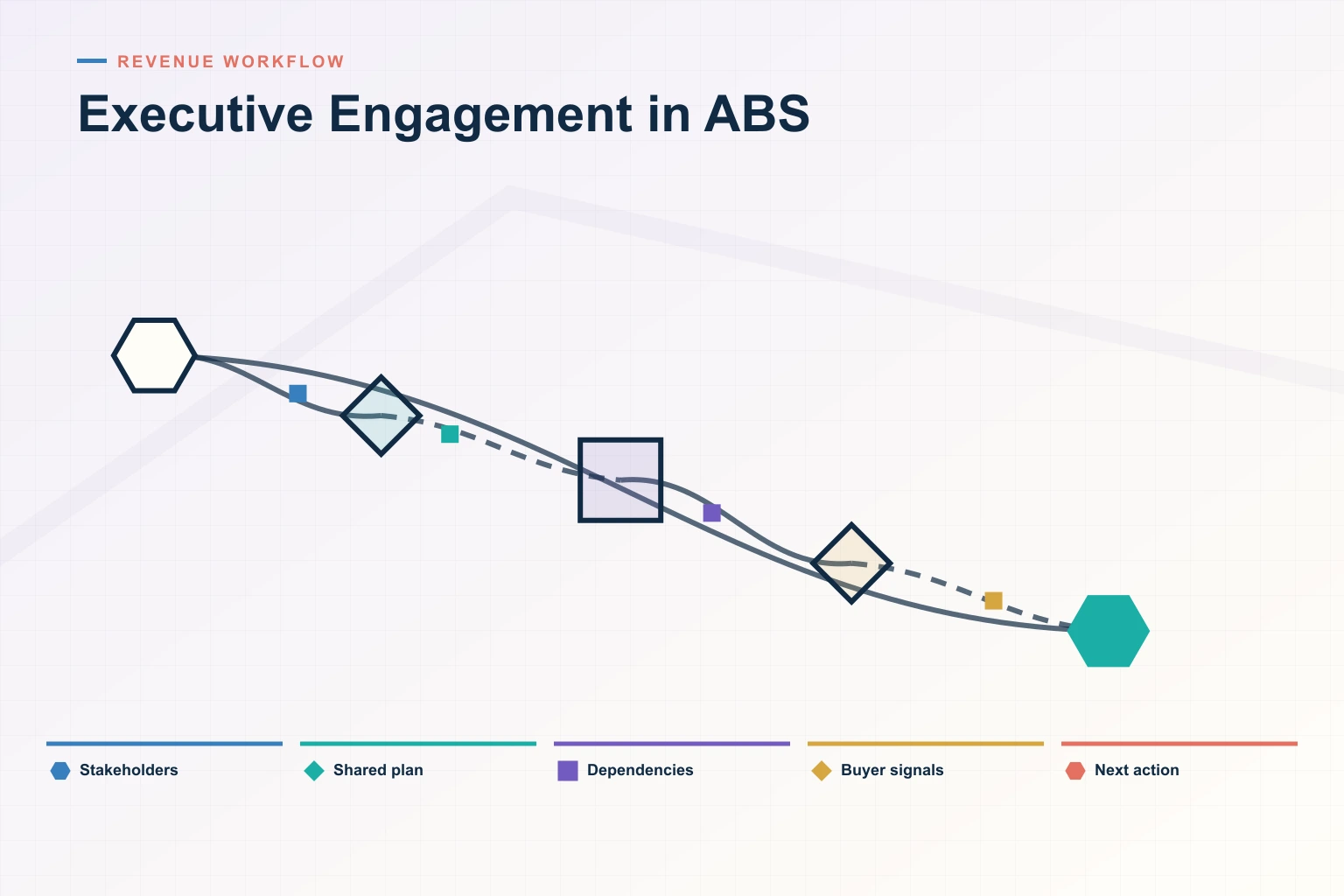 Infographic showing Executive Engagement in ABS: Stakeholders, Shared plan, Dependencies, Buyer signals, and Next action connected as one revenue workflow.