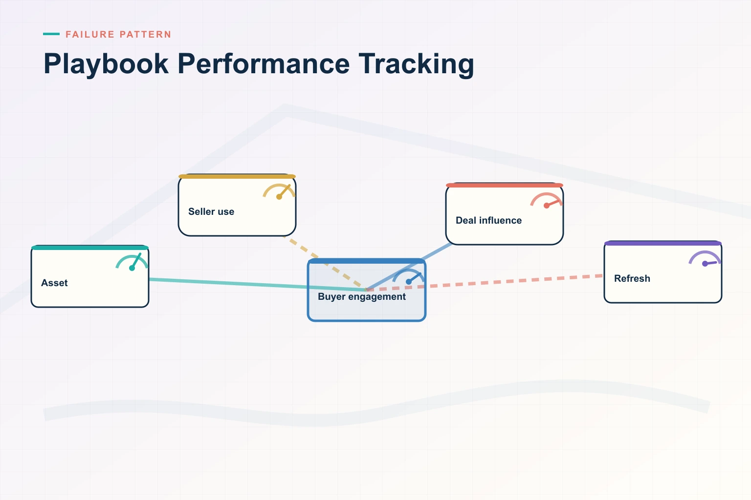 Infographic showing Playbook Performance Tracking: Distributed assets, Governance, Context match, Seller use, and Performance signal connected as one revenue workflow.