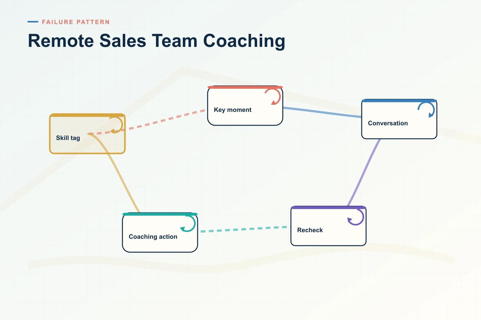Infographic showing Remote Sales Team Coaching: Deal signal, Skill gap, Coaching, Practice, and Performance connected as one revenue workflow.
