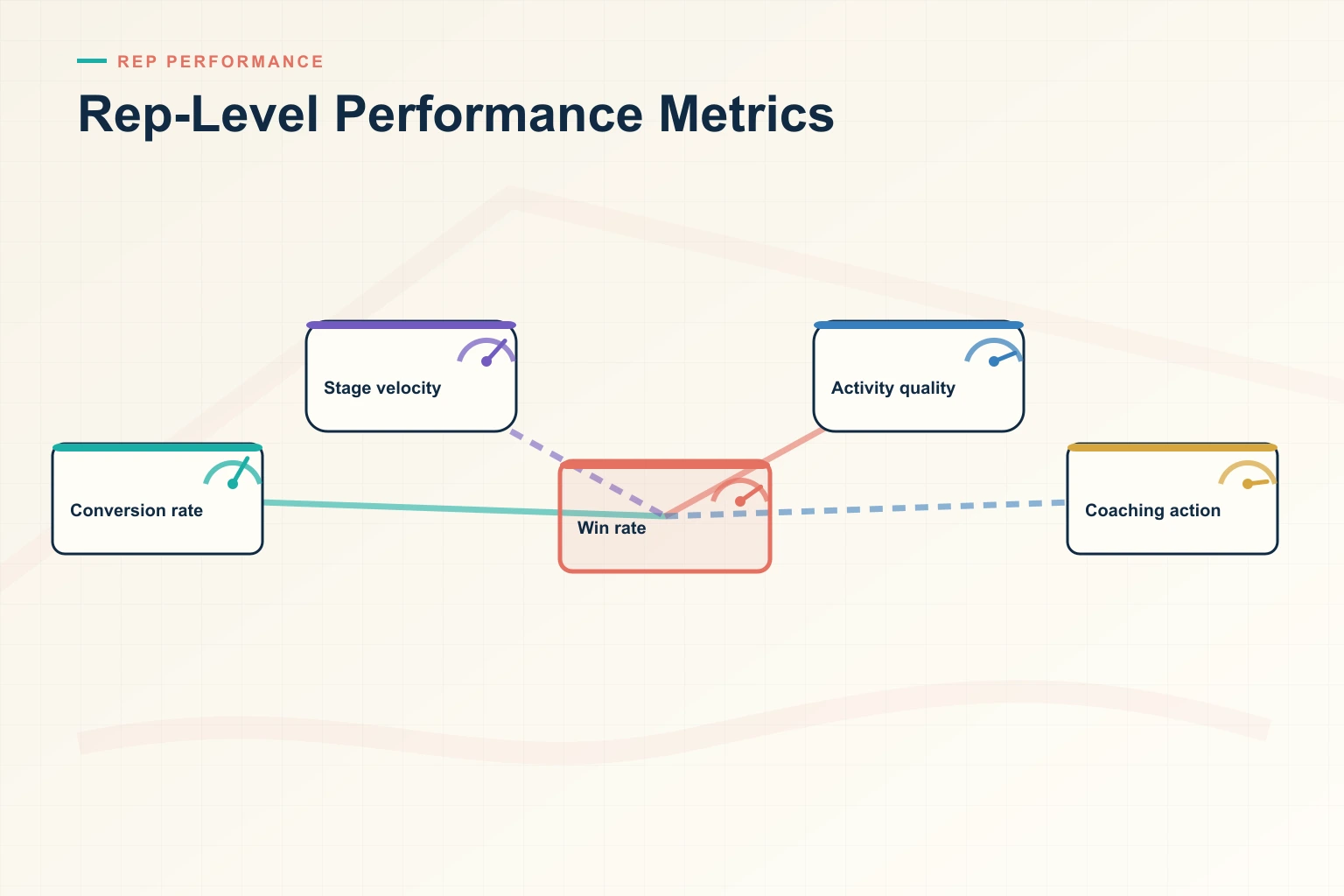 Infographic showing Rep-Level Performance Metrics: Deal signal, Skill gap, Coaching, Practice, and Performance connected as one revenue workflow.