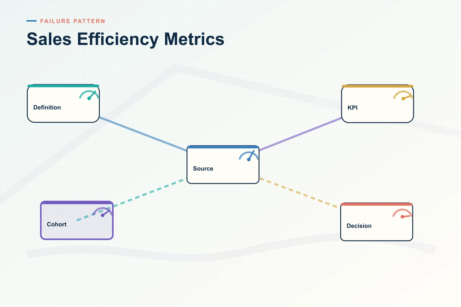Infographic showing Sales Efficiency Metrics: Source systems, Trusted data, Decision cadence, Leading indicators, and Revenue outcome connected as one revenue workflow.