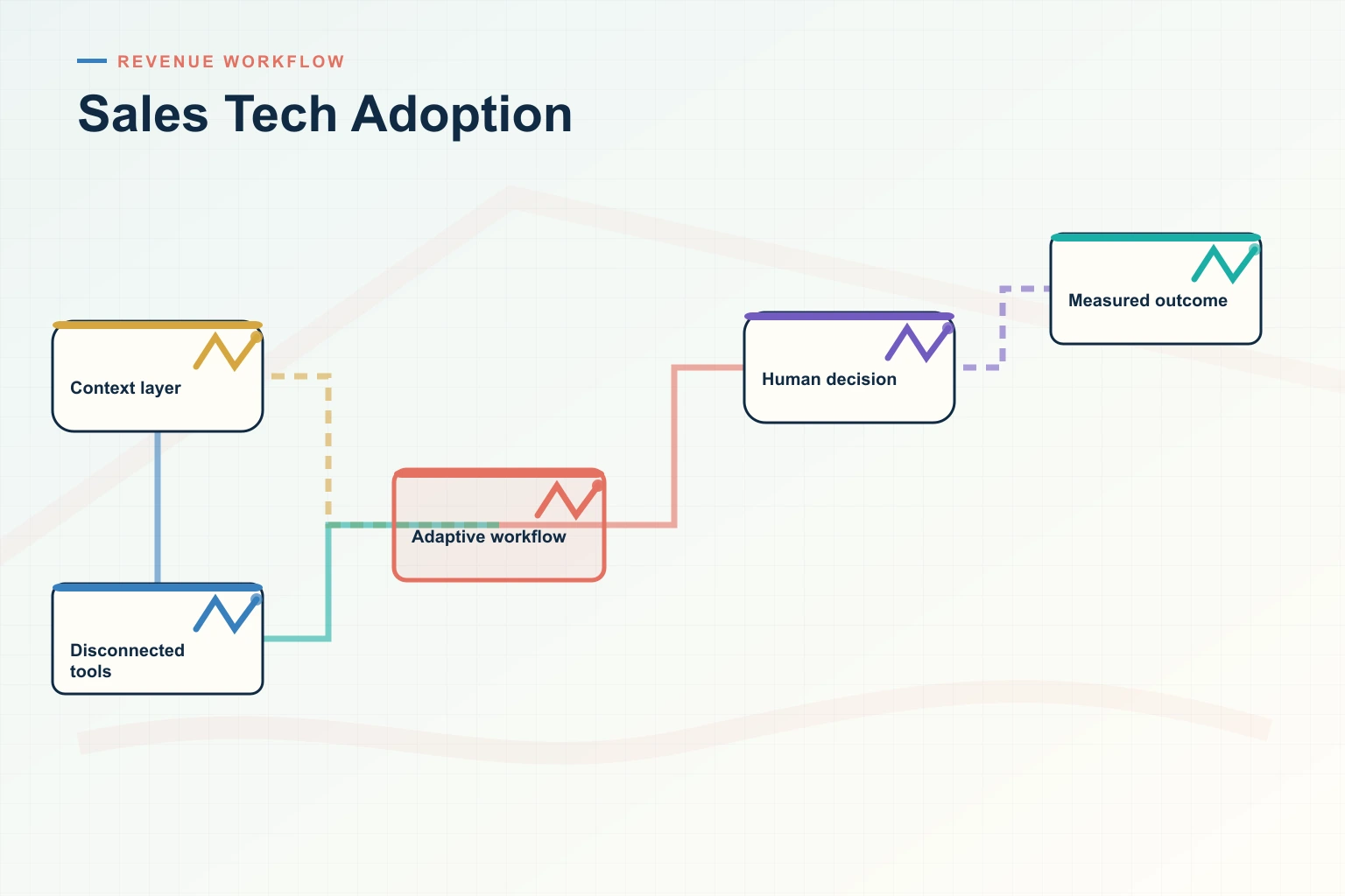 Infographic showing Sales Tech Adoption: Disconnected tools, Context layer, Adaptive workflow, Human decision, and Measured outcome connected as one revenue workflow.