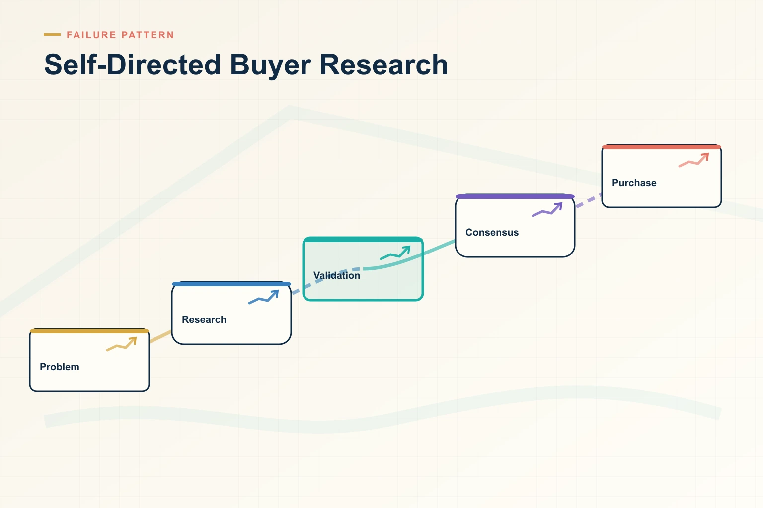 Infographic showing Self-Directed Buyer Research: Stakeholders, Shared plan, Dependencies, Buyer signals, and Next action connected as one revenue workflow.