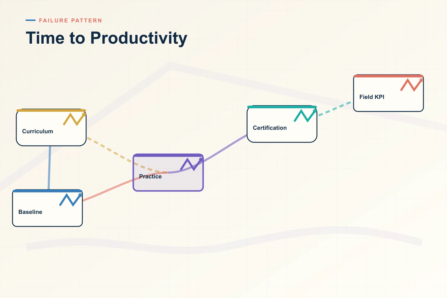 Infographic showing Time to Productivity: Deal signal, Skill gap, Coaching, Practice, and Performance connected as one revenue workflow.
