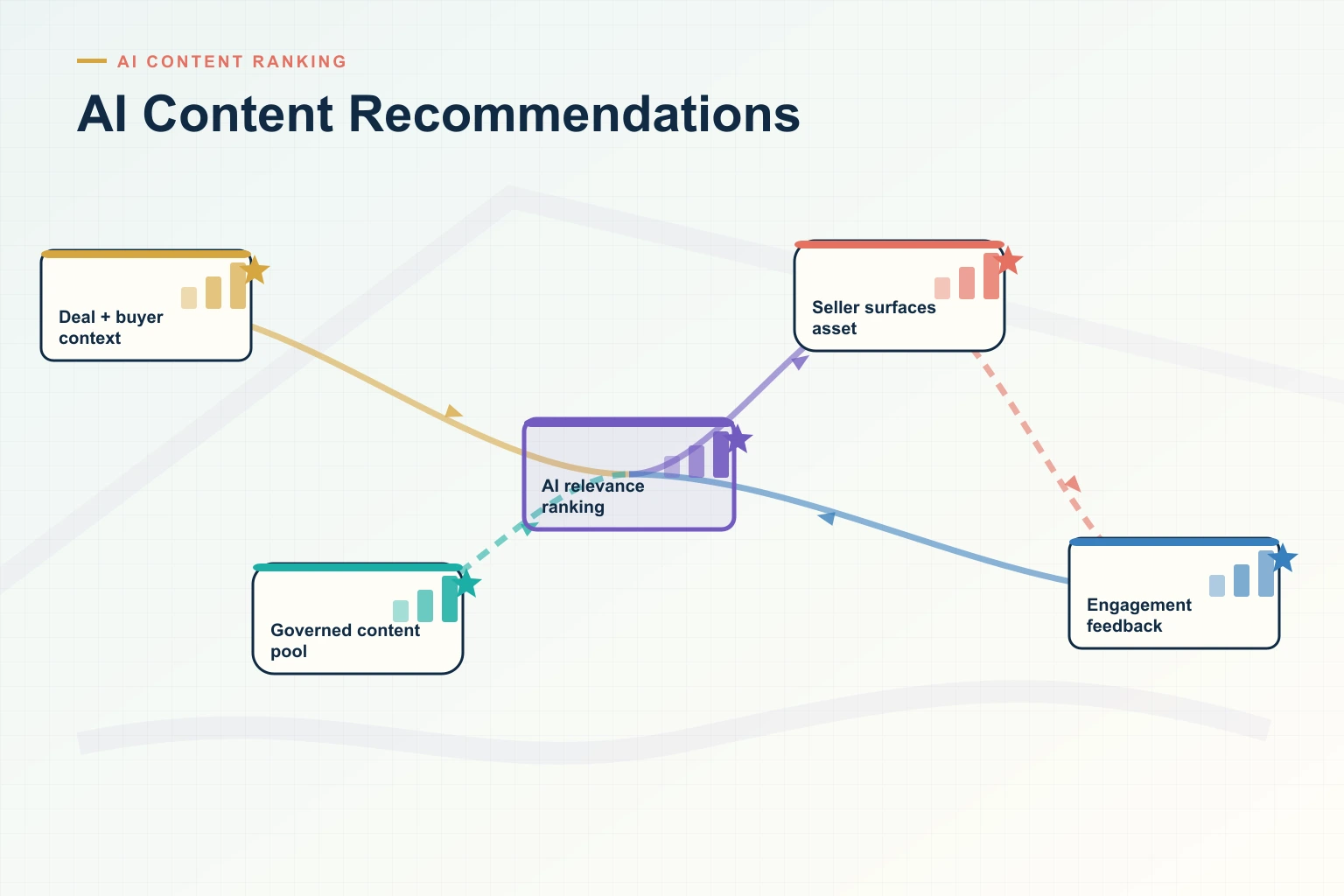 Infographic showing AI Content Recommendations: Distributed assets, Governance, Context match, Seller use, and Performance signal connected as one revenue workflow.