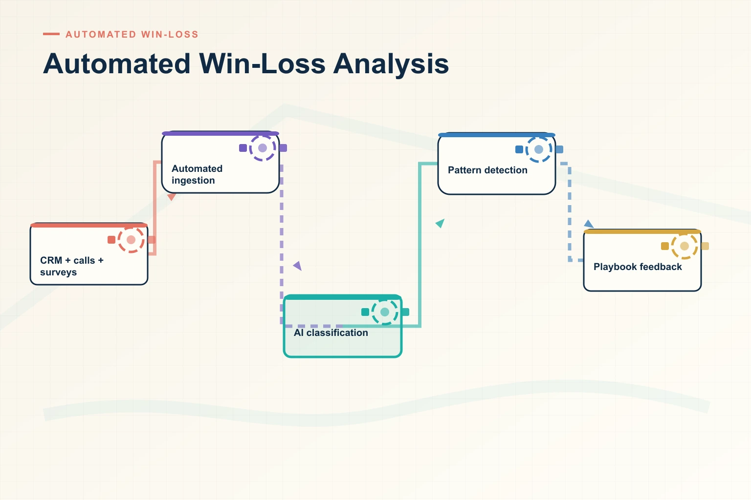 Infographic showing Automated Win-Loss Analysis: Signals, Context, Priority, Action, and Feedback connected as one revenue workflow.