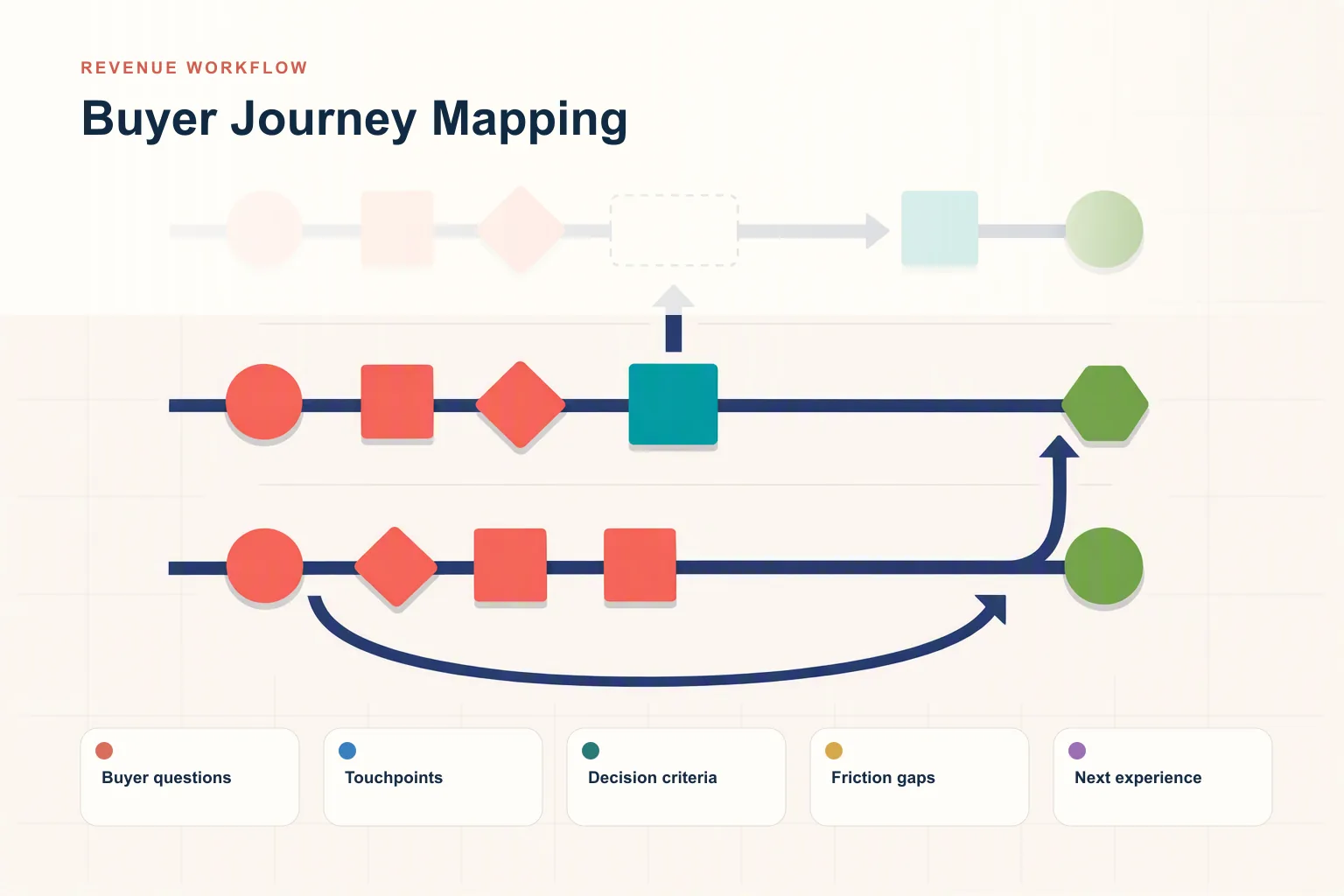 Infographic showing Buyer Journey Mapping: Buyer questions, Touchpoints, Decision criteria, Friction gaps, and Next experience connected as one revenue workflow.
