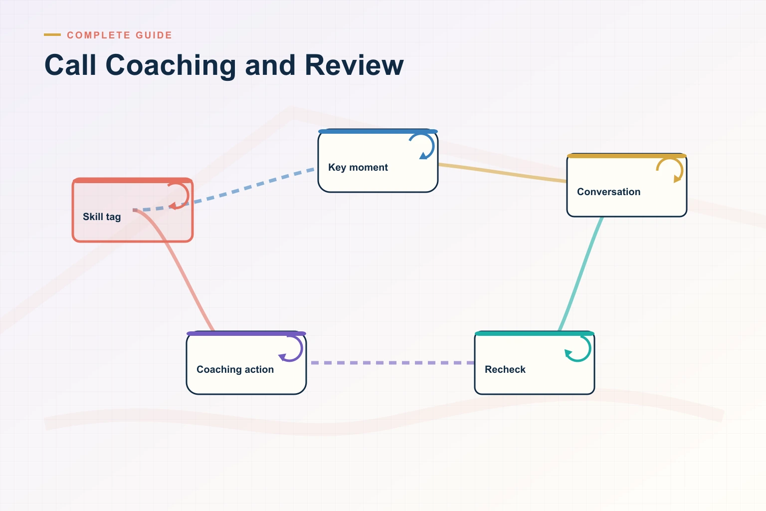 Infographic showing Call Coaching and Review: Deal signal, Skill gap, Coaching, Practice, and Performance connected as one revenue workflow.