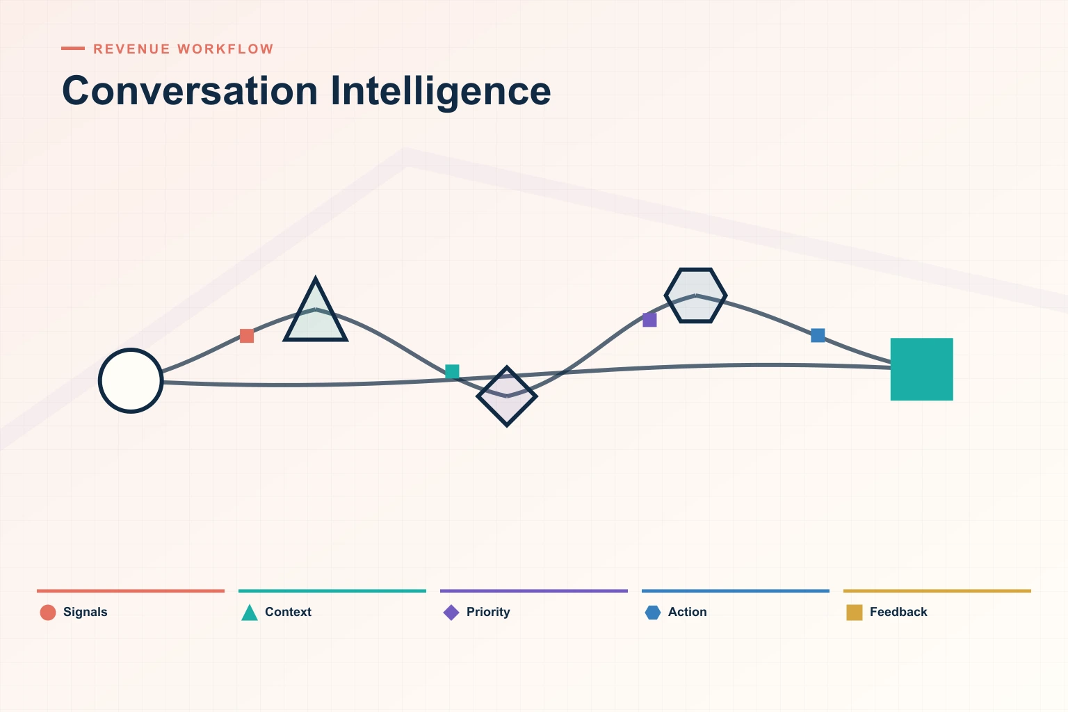 Infographic showing Conversation Intelligence: Signals, Context, Priority, Action, and Feedback connected as one revenue workflow.