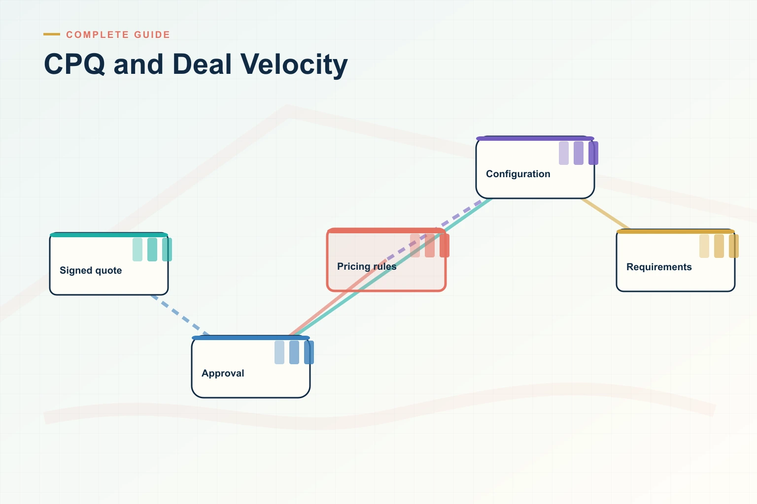 Infographic showing CPQ and Deal Velocity: Source systems, Trusted data, Decision cadence, Leading indicators, and Revenue outcome connected as one revenue workflow.