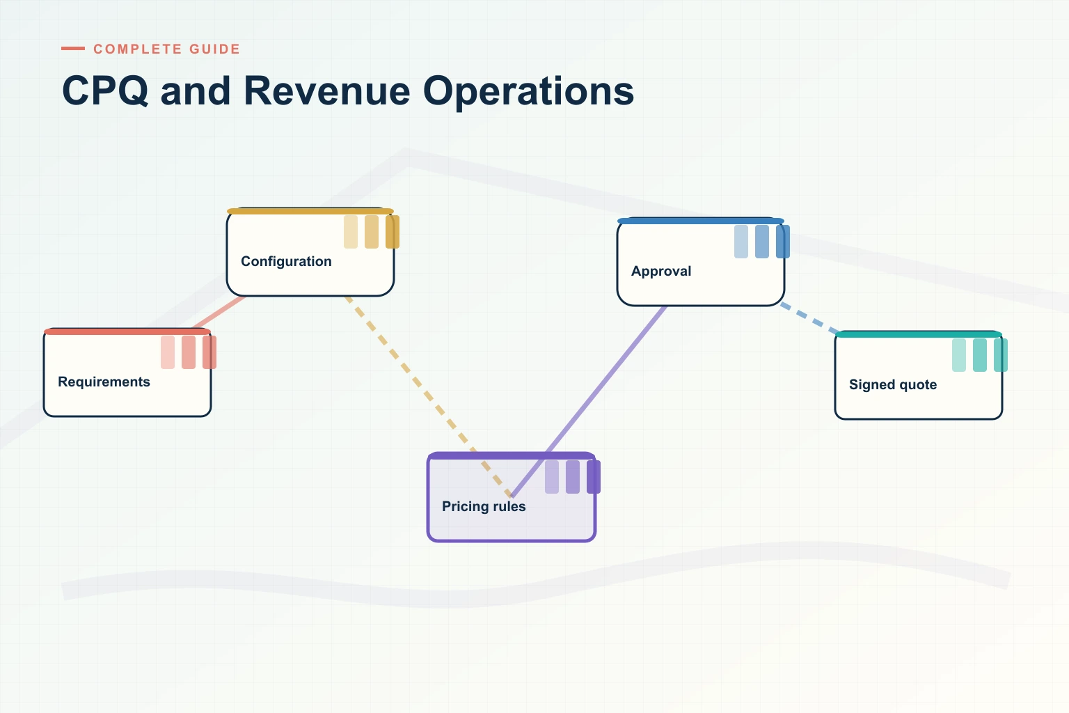 Infographic showing CPQ and Revenue Operations: Buyer requirements, Configuration, Approvals, Proposal, and Signature connected as one revenue workflow.