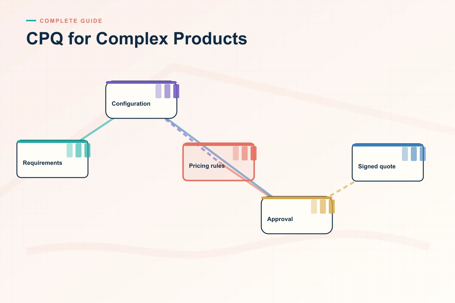 Infographic showing CPQ for Complex Products: Buyer requirements, Configuration, Approvals, Proposal, and Signature connected as one revenue workflow.