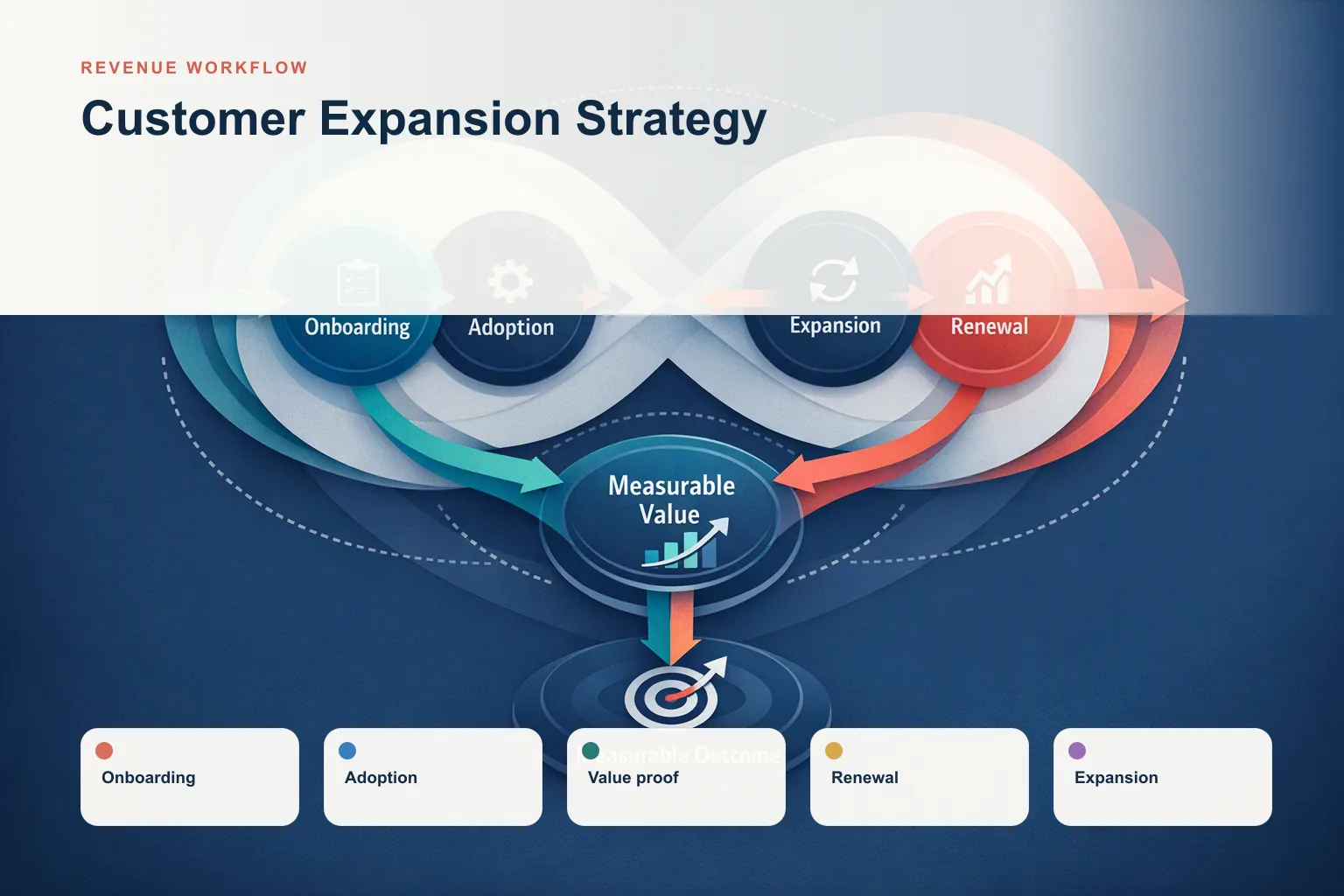 Infographic showing Customer Expansion Strategy: Onboarding, Adoption, Value proof, Renewal, and Expansion connected as one revenue workflow.