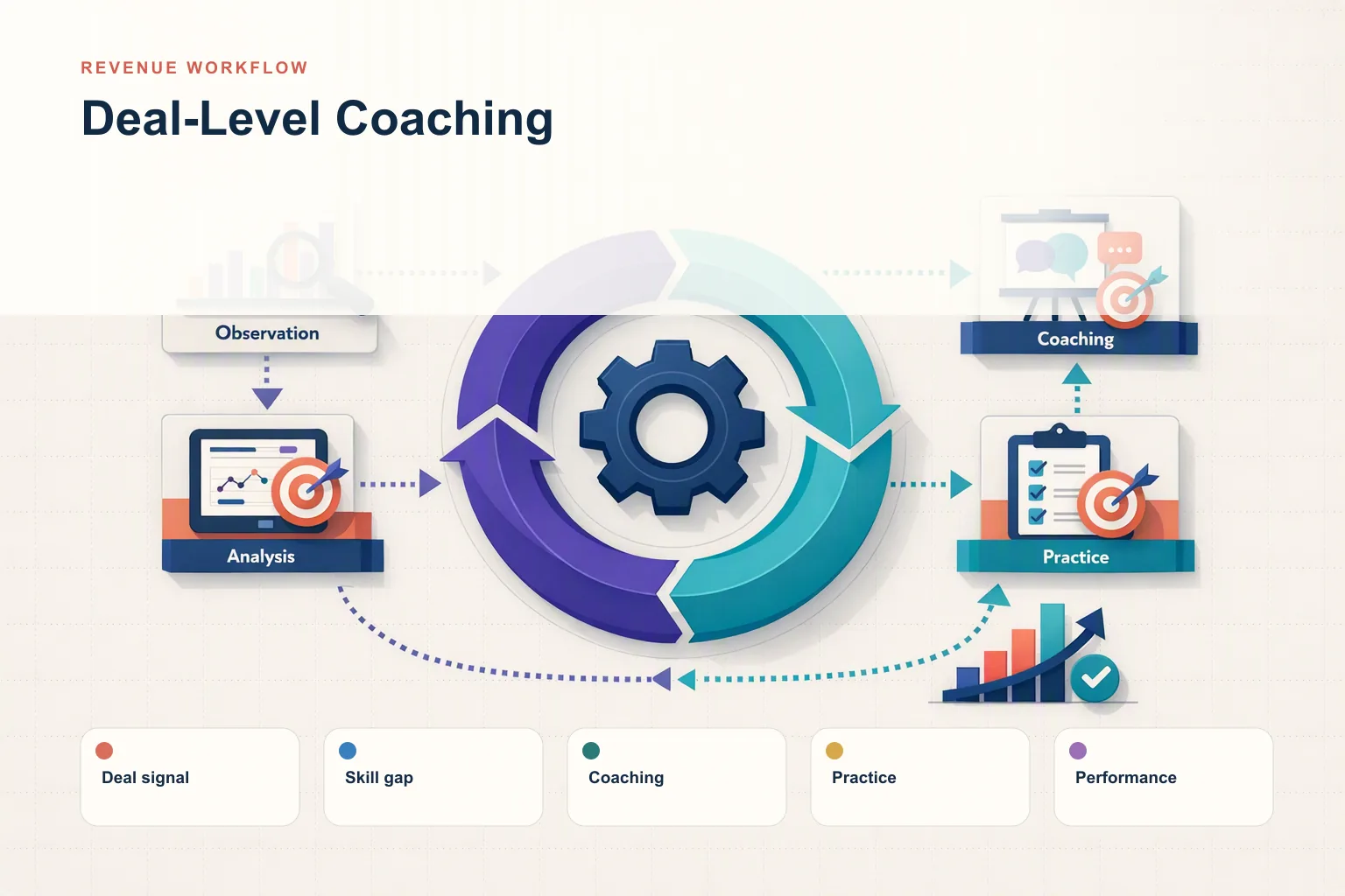 Infographic showing Deal-Level Coaching: Deal signal, Skill gap, Coaching, Practice, and Performance connected as one revenue workflow.