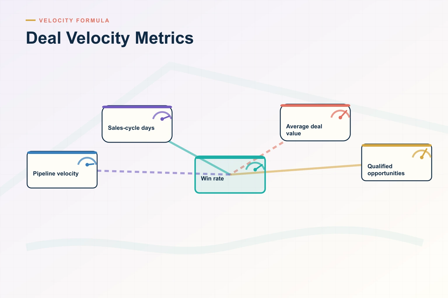 Infographic showing Deal Velocity Metrics: Source systems, Trusted data, Decision cadence, Leading indicators, and Revenue outcome connected as one revenue workflow.