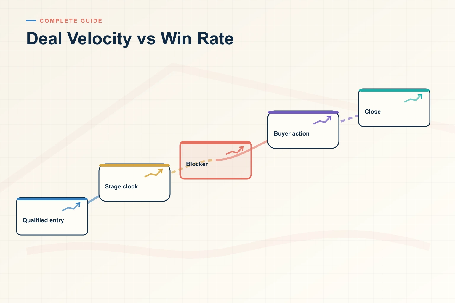 Infographic showing Deal Velocity vs Win Rate: Source systems, Trusted data, Decision cadence, Leading indicators, and Revenue outcome connected as one revenue workflow.