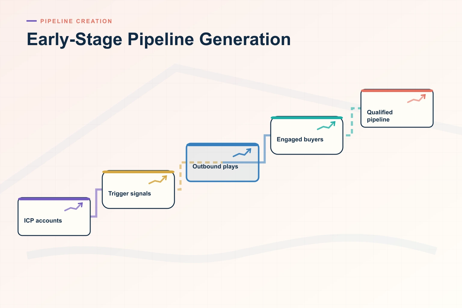 Infographic showing Early-Stage Pipeline Generation: Source systems, Trusted data, Decision cadence, Leading indicators, and Revenue outcome connected as one revenue workflow.