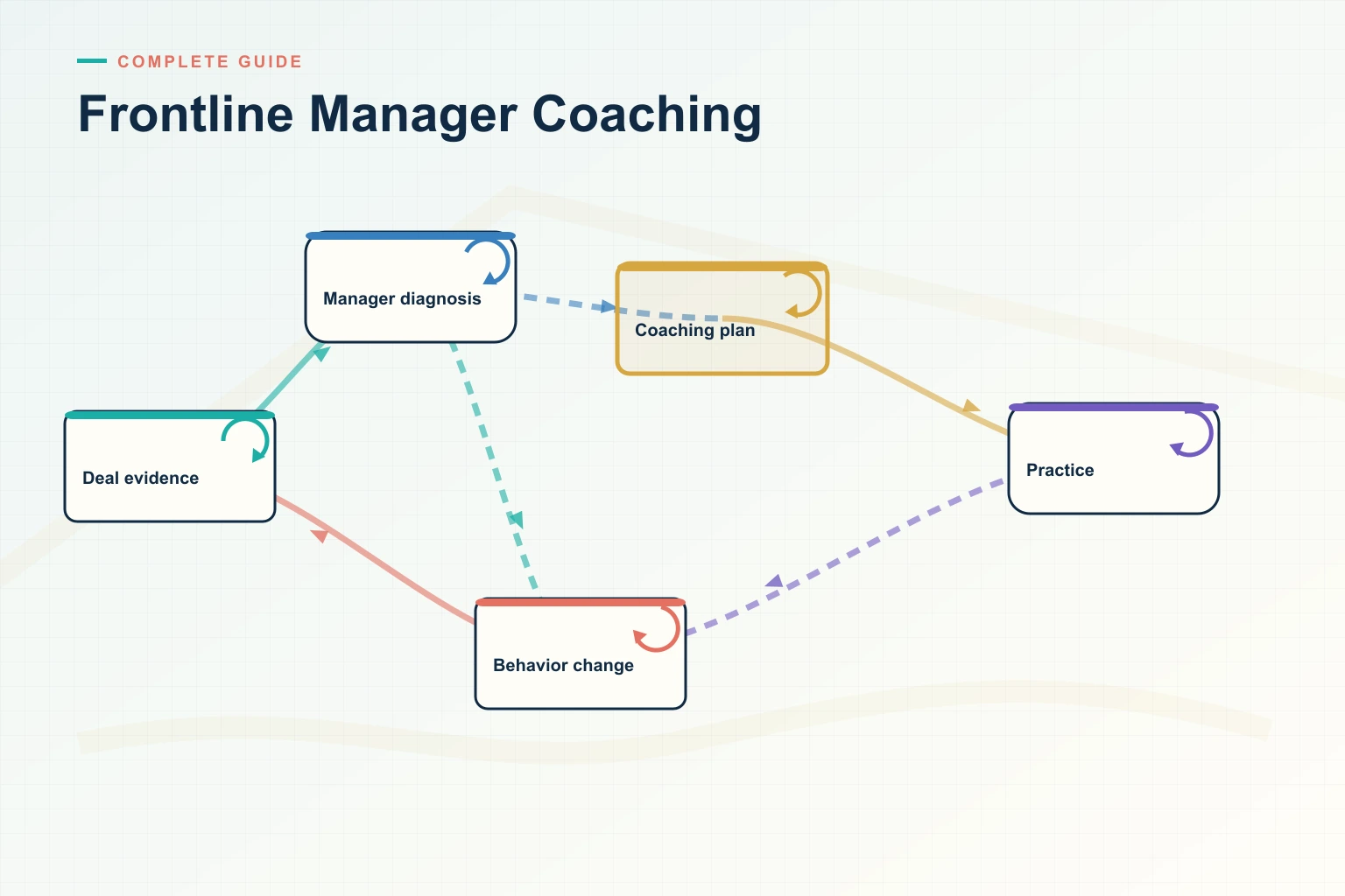 Infographic showing Frontline Manager Coaching: Deal signal, Skill gap, Coaching, Practice, and Performance connected as one revenue workflow.