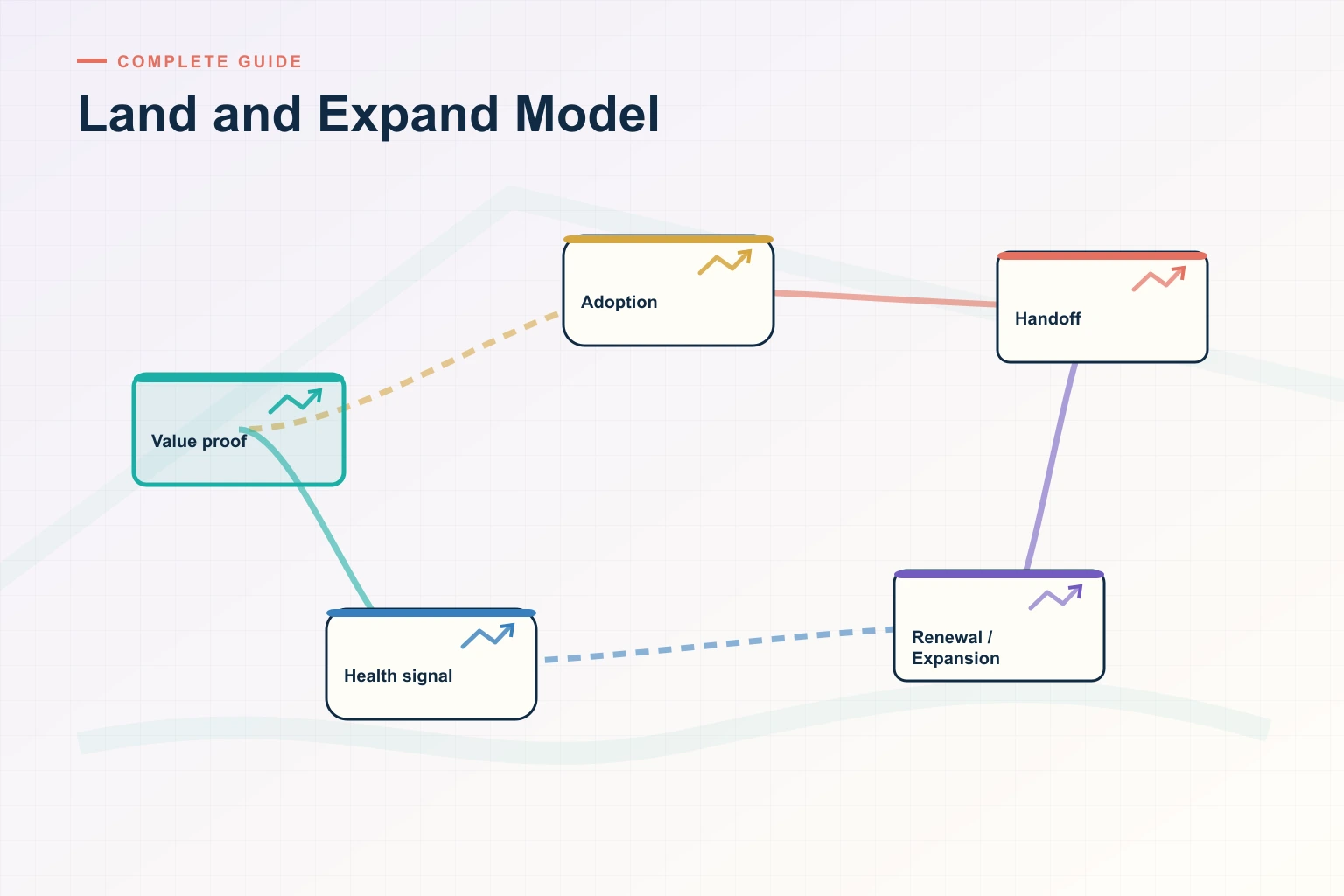 Infographic showing Land and Expand Model: Onboarding, Adoption, Value proof, Renewal, and Expansion connected as one revenue workflow.