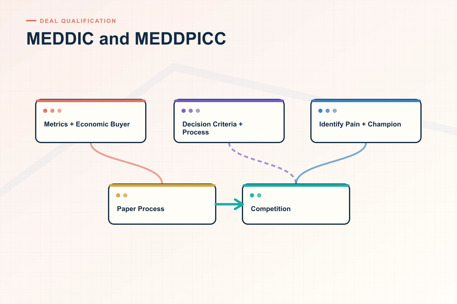 Infographic showing MEDDIC and MEDDPICC: Source systems, Trusted data, Decision cadence, Leading indicators, and Revenue outcome connected as one revenue workflow.