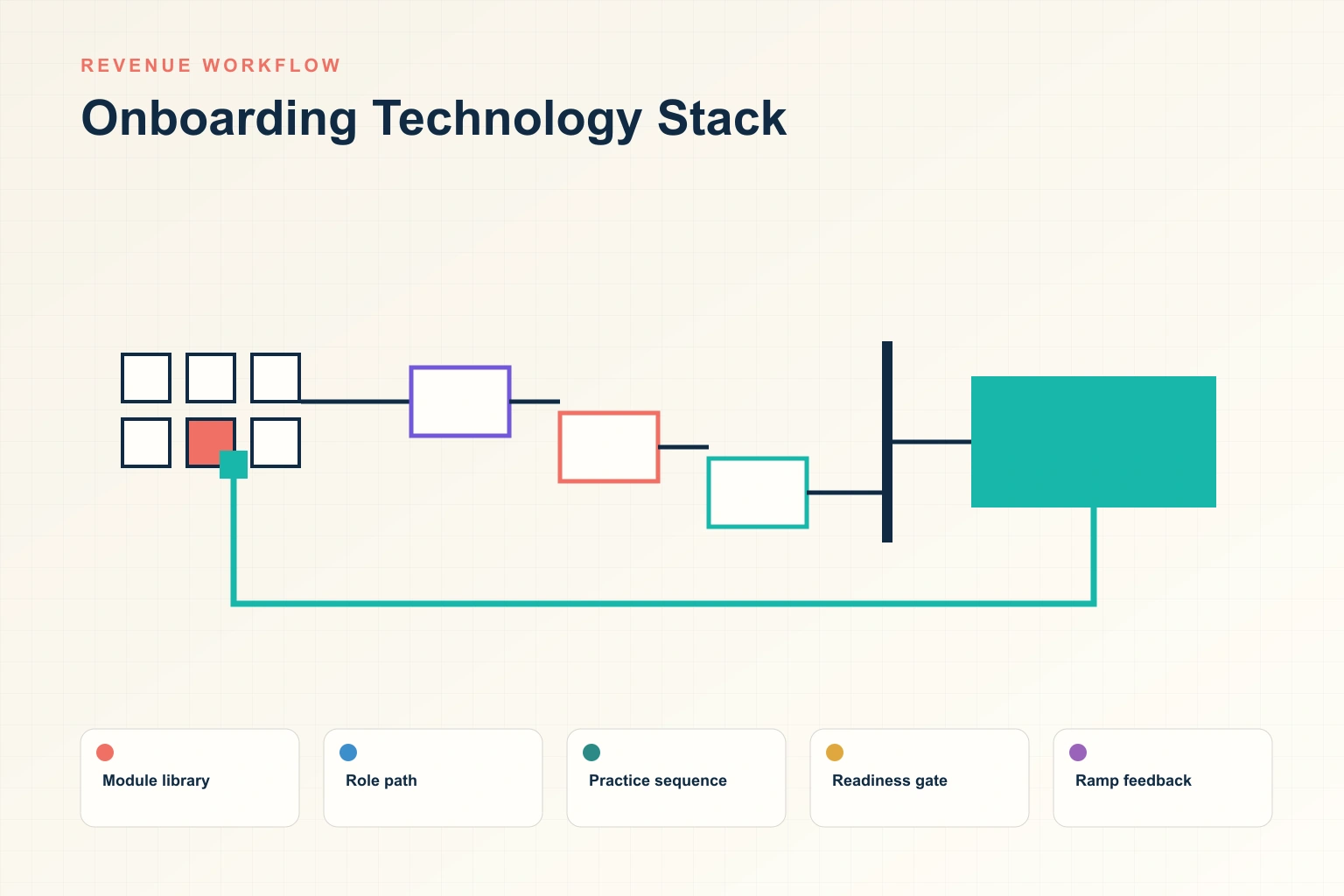 Infographic showing Onboarding Technology Stack: Module library, Role path, Practice sequence, Readiness gate, and Ramp feedback connected as one revenue workflow.