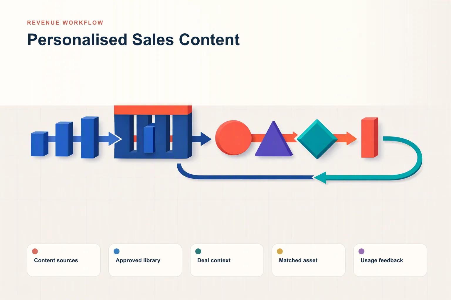 Infographic showing Personalised Sales Content: Content sources, Approved library, Deal context, Matched asset, and Usage feedback connected as one revenue workflow.