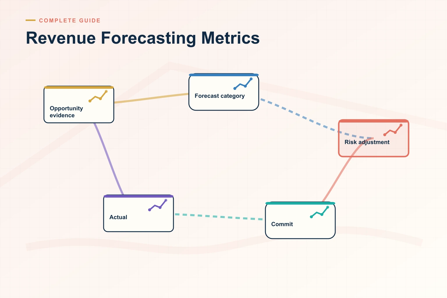 Infographic showing Revenue Forecasting Metrics: Source systems, Trusted data, Decision cadence, Leading indicators, and Revenue outcome connected as one revenue workflow.