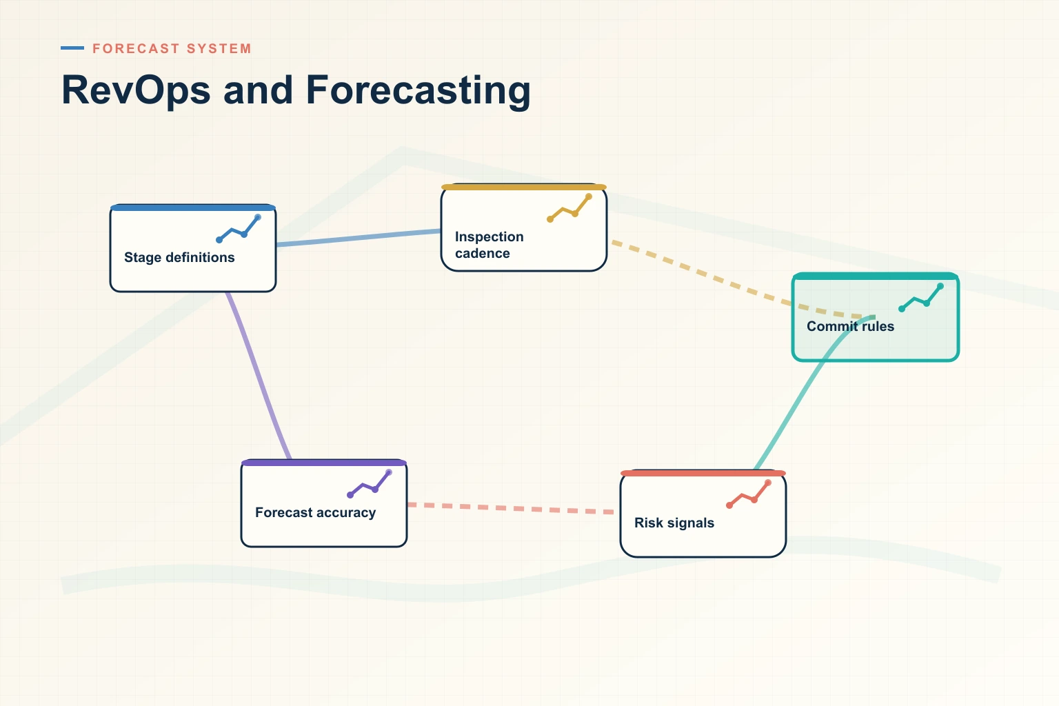 Infographic showing RevOps and Forecasting: Source systems, Trusted data, Decision cadence, Leading indicators, and Revenue outcome connected as one revenue workflow.