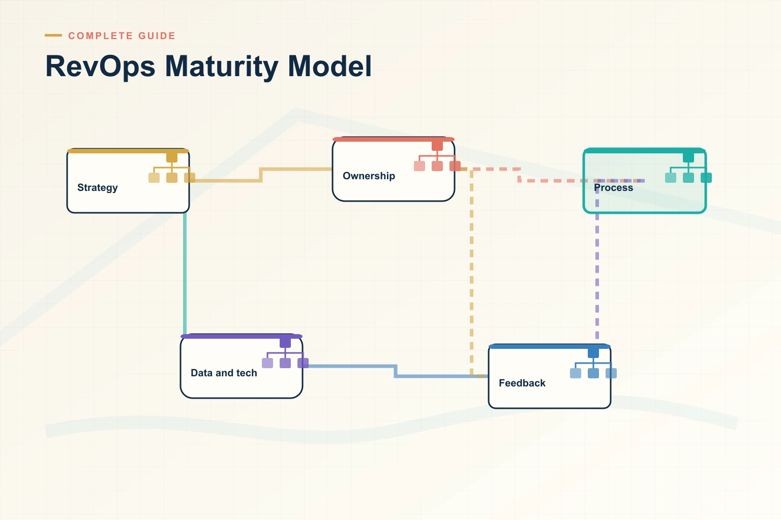 Infographic showing RevOps Maturity Model: Source systems, Trusted data, Decision cadence, Leading indicators, and Revenue outcome connected as one revenue workflow.