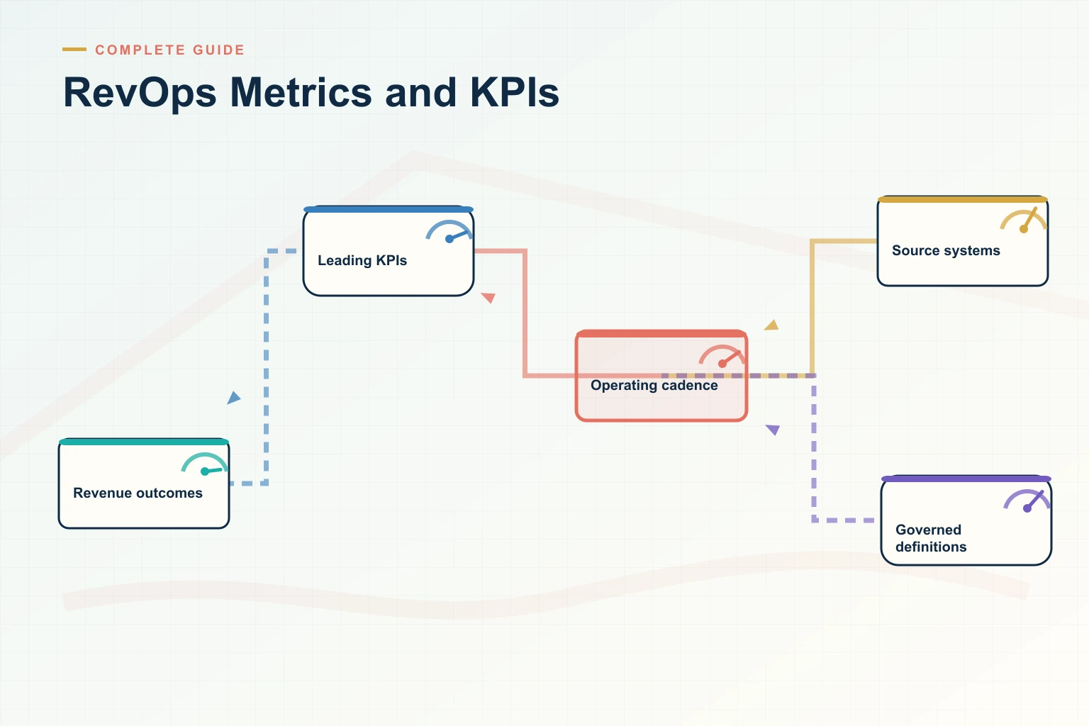 Infographic showing RevOps Metrics and KPIs: Source systems, Trusted data, Decision cadence, Leading indicators, and Revenue outcome connected as one revenue workflow.