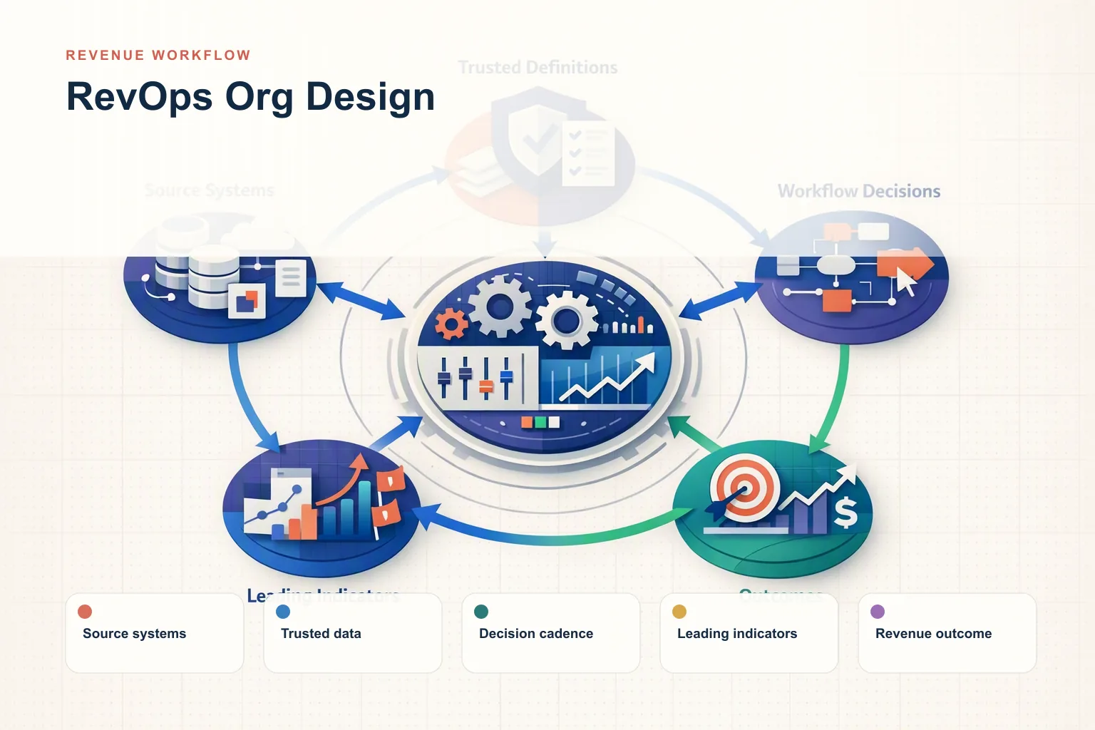 Infographic showing RevOps Org Design: Source systems, Trusted data, Decision cadence, Leading indicators, and Revenue outcome connected as one revenue workflow.