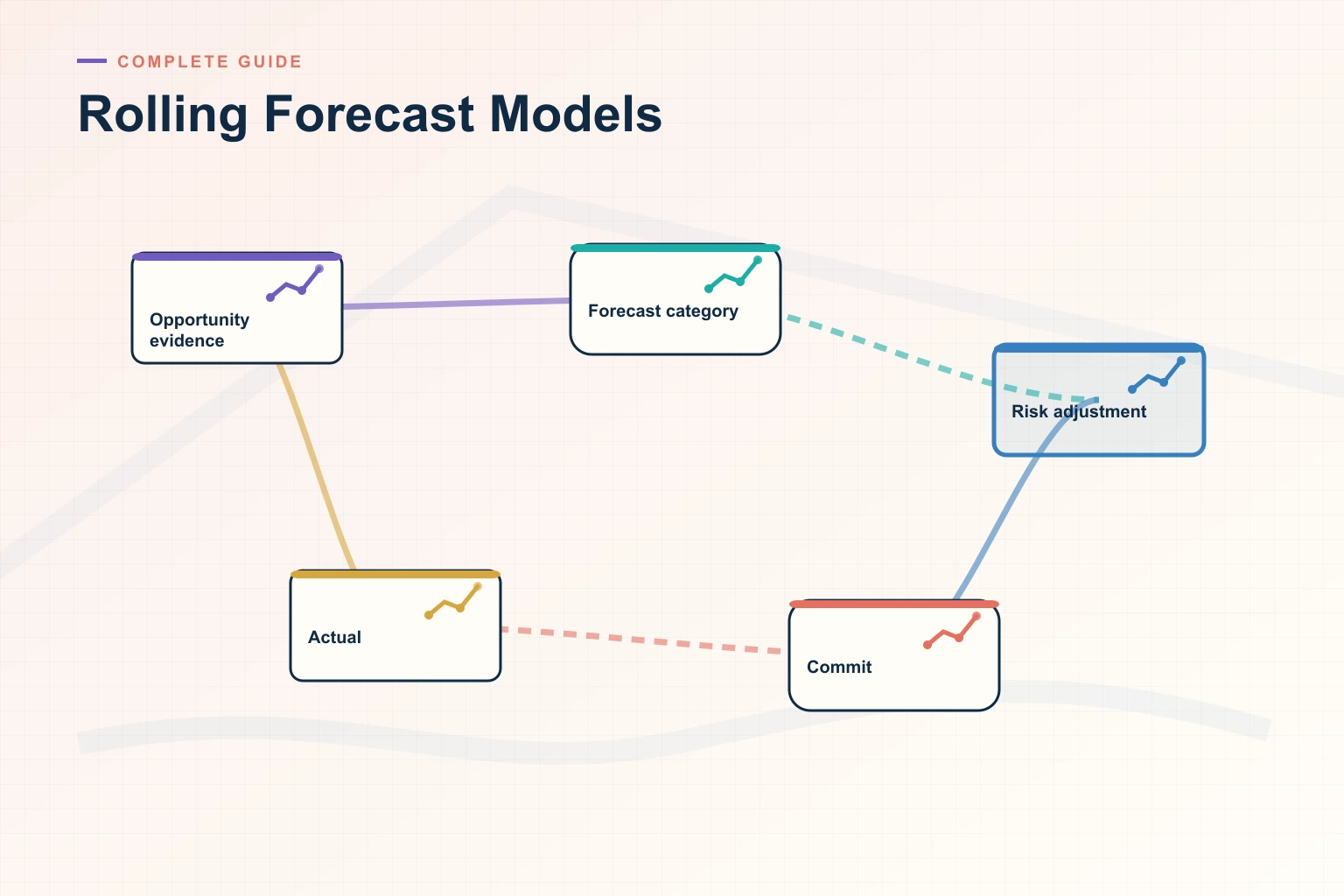 Infographic showing Rolling Forecast Models: Source systems, Trusted data, Decision cadence, Leading indicators, and Revenue outcome connected as one revenue workflow.