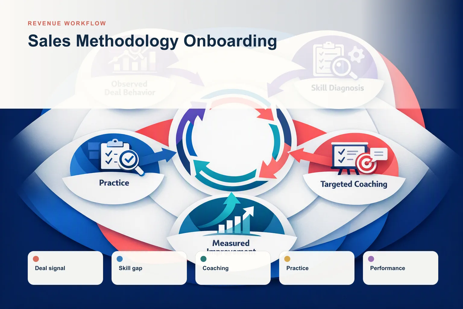 Infographic showing Sales Methodology Onboarding: Deal signal, Skill gap, Coaching, Practice, and Performance connected as one revenue workflow.