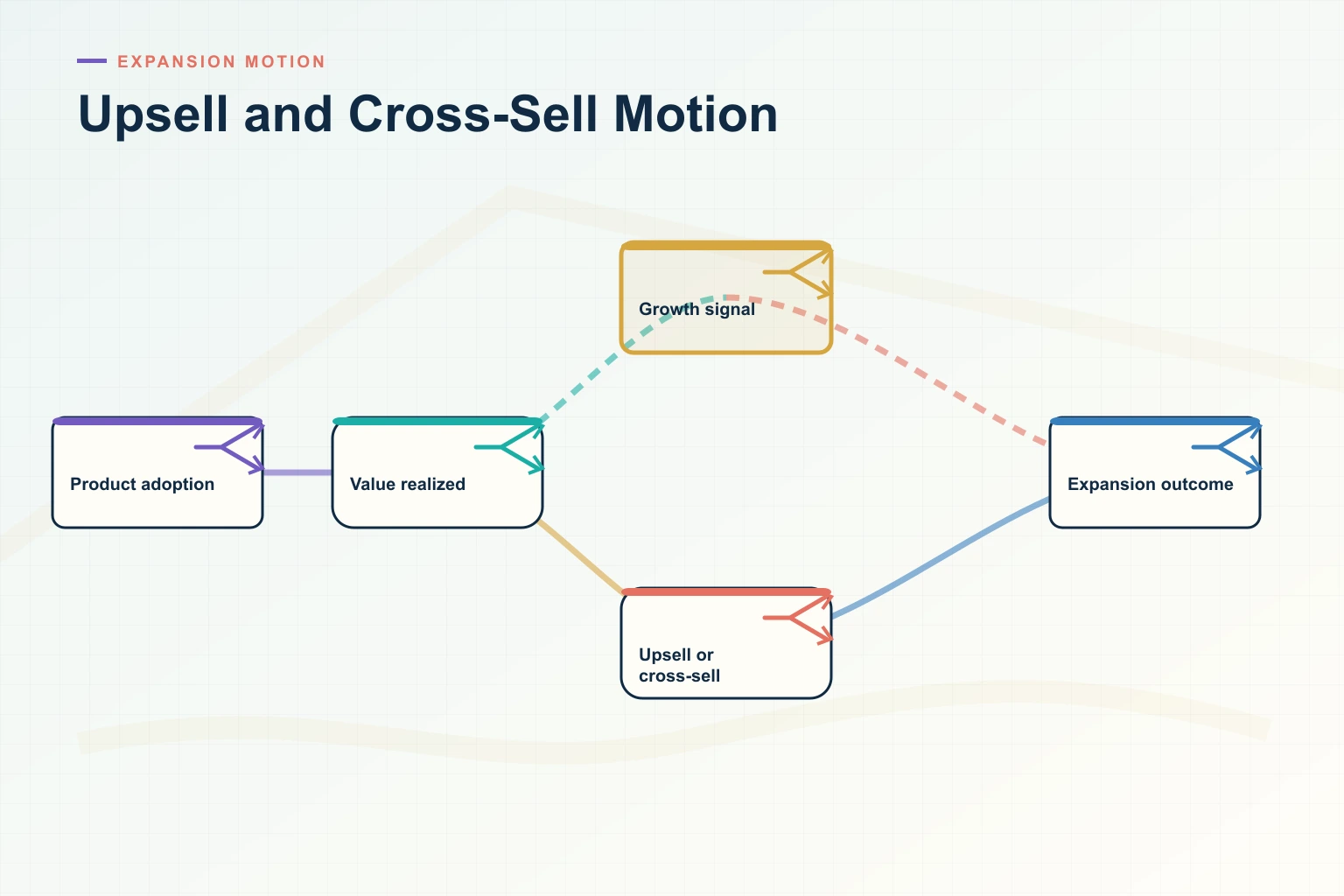 Infographic showing Upsell and Cross-Sell Motion: Source systems, Trusted data, Decision cadence, Leading indicators, and Revenue outcome connected as one revenue workflow.