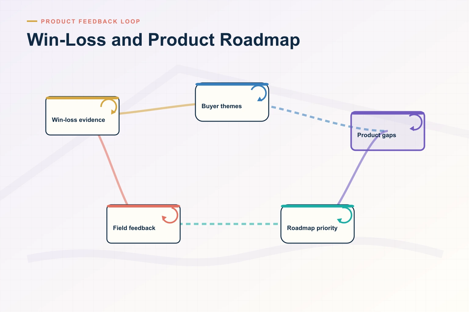 Infographic showing Win-Loss and Product Roadmap: Signals, Context, Priority, Action, and Feedback connected as one revenue workflow.