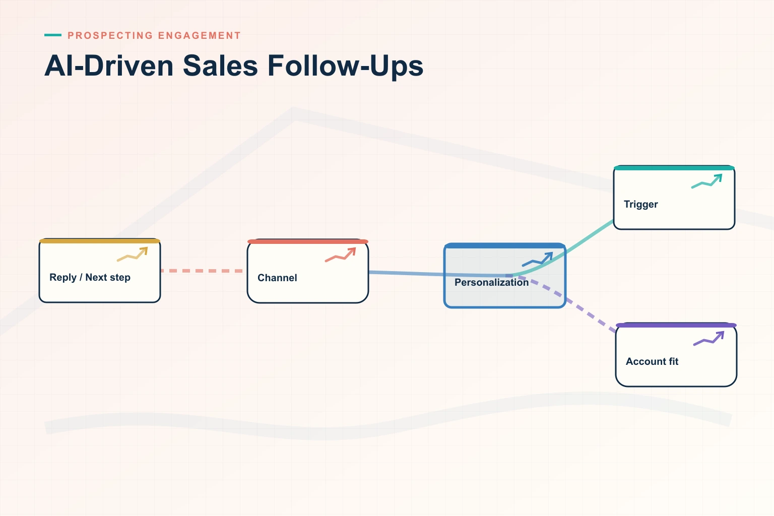 Infographic showing AI-Driven Sales Follow-Ups: Disconnected tools, Context layer, Adaptive workflow, Human decision, and Measured outcome connected as one revenue workflow.