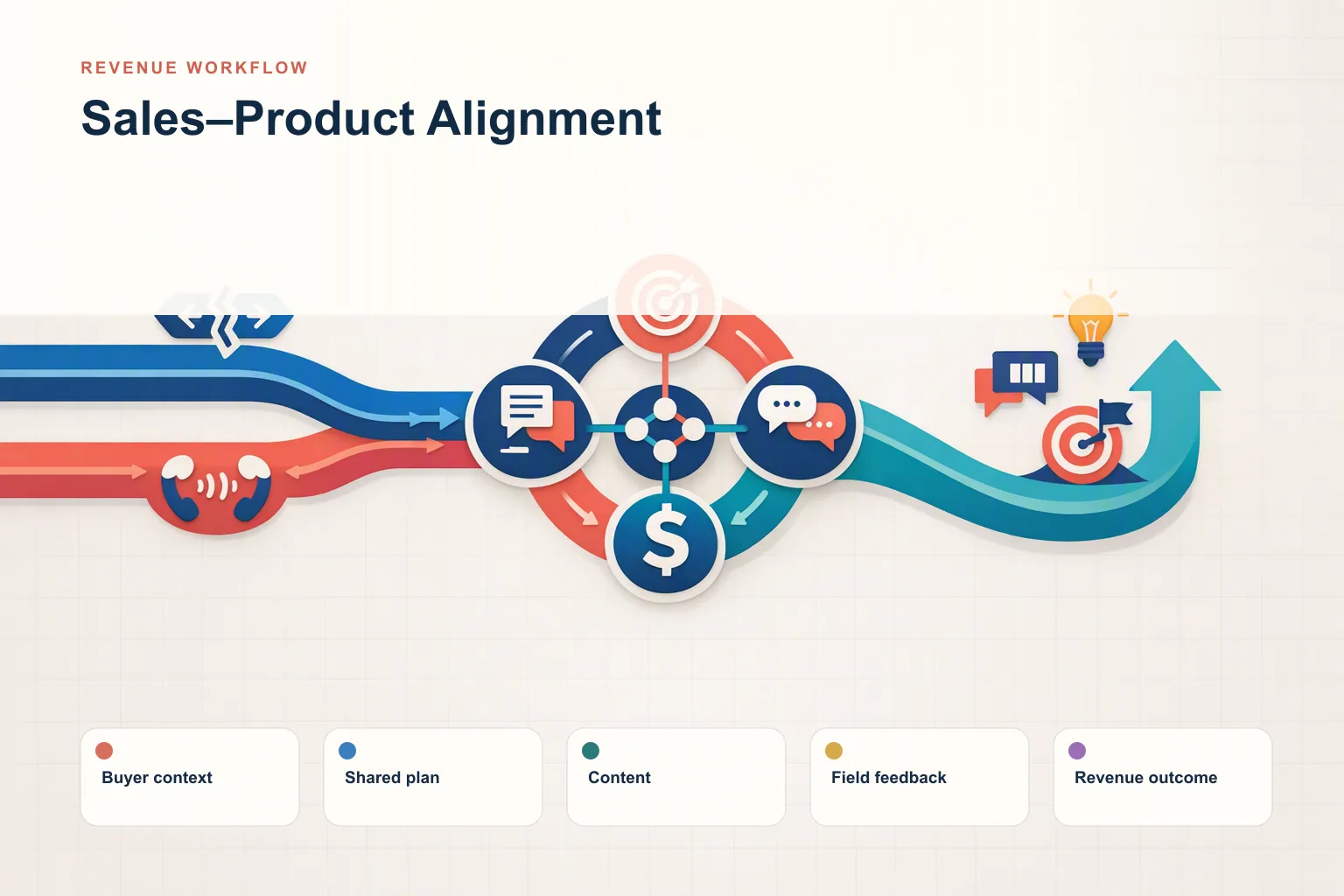 Infographic showing Sales–Product Alignment: Buyer context, Shared plan, Content, Field feedback, and Revenue outcome connected as one revenue workflow.