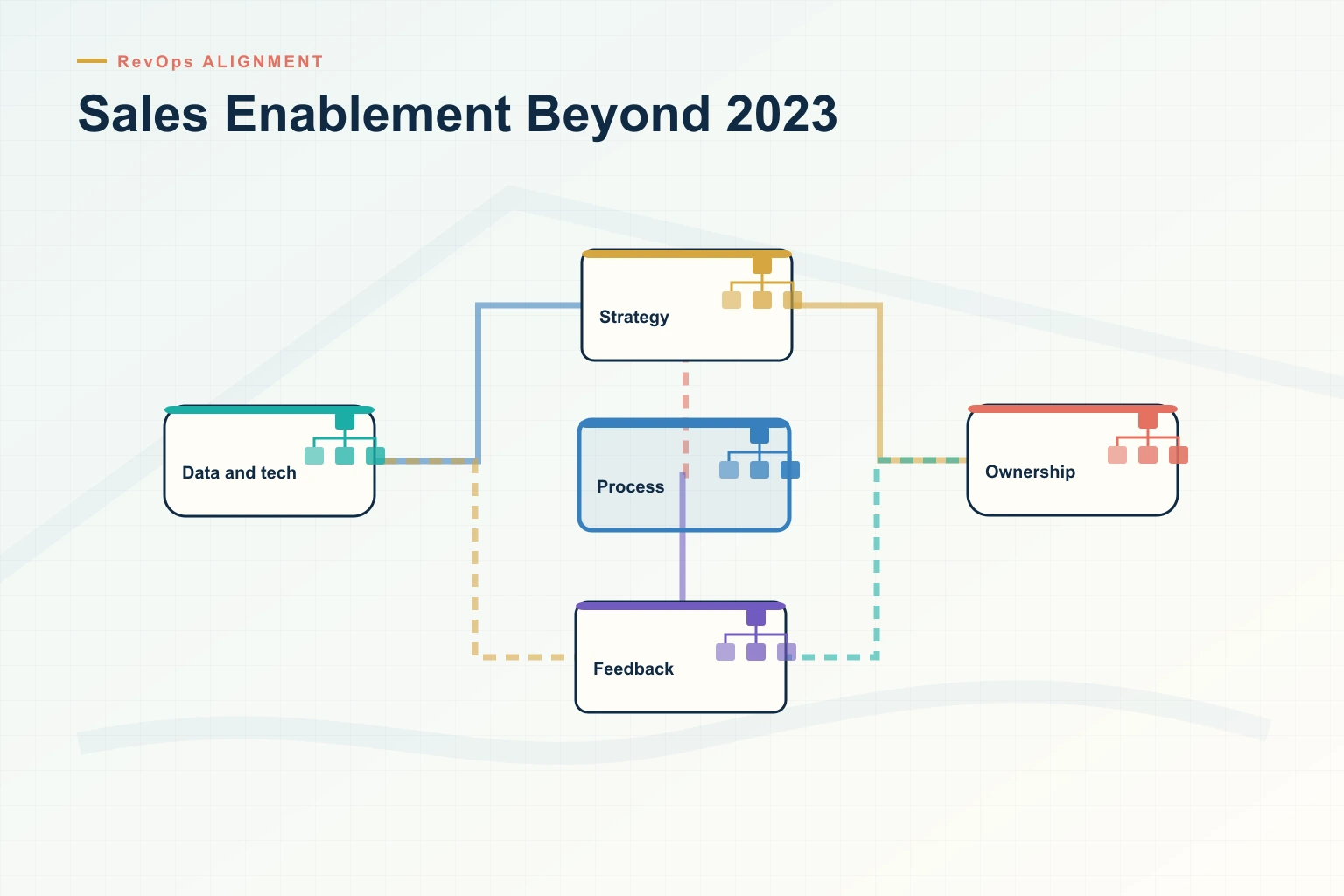 Infographic showing Sales Enablement Beyond 2023: Deal signal, Skill gap, Coaching, Practice, and Performance connected as one revenue workflow.