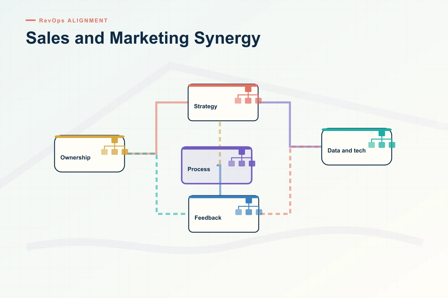 Infographic showing Sales and Marketing Synergy: Buyer context, Shared plan, Content, Field feedback, and Revenue outcome connected as one revenue workflow.