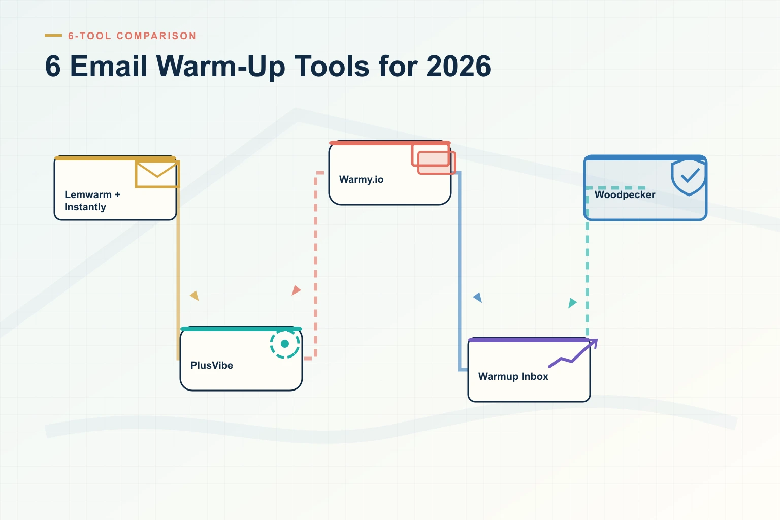 Infographic showing 6 Email Warm-Up Tools for 2026: Trigger, Priority, Personalization, Response, and Next step connected as one revenue workflow.
