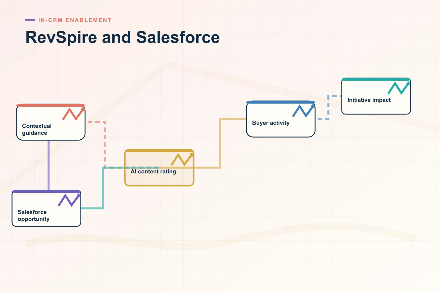 Infographic showing Revspire and Salesforce Integration: Disconnected tools, Context layer, Adaptive workflow, Human decision, and Measured outcome connected as one revenue workflow.