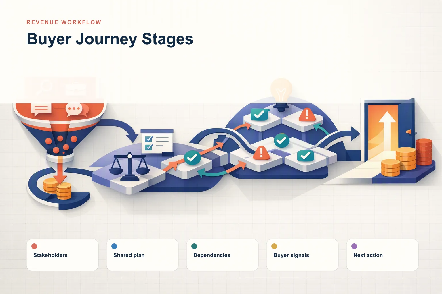Infographic showing Buyer Journey Stages: Stakeholders, Shared plan, Dependencies, Buyer signals, and Next action connected as one revenue workflow.