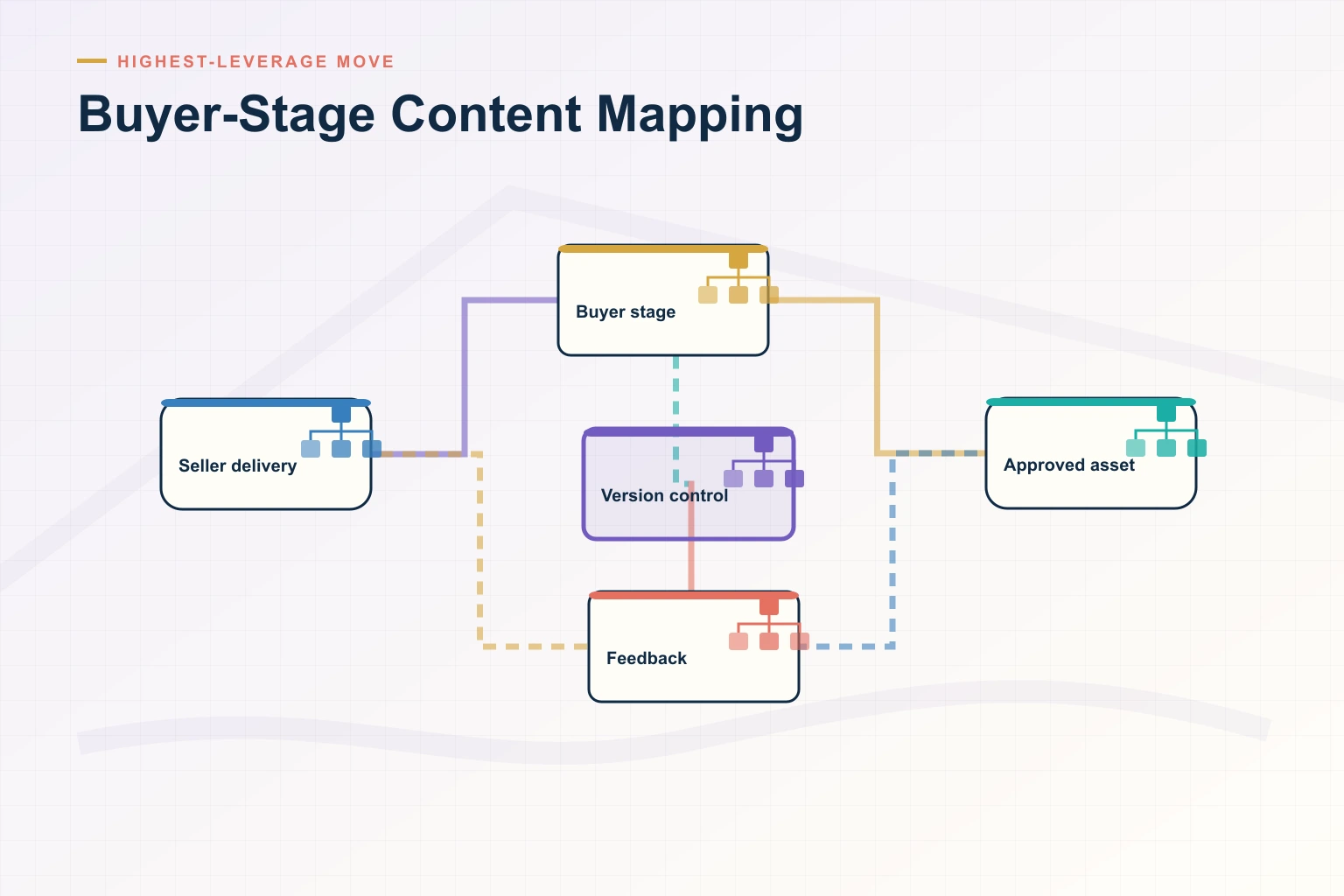 Infographic showing Buyer-Stage Content Mapping: Distributed assets, Governance, Context match, Seller use, and Performance signal connected as one revenue workflow.