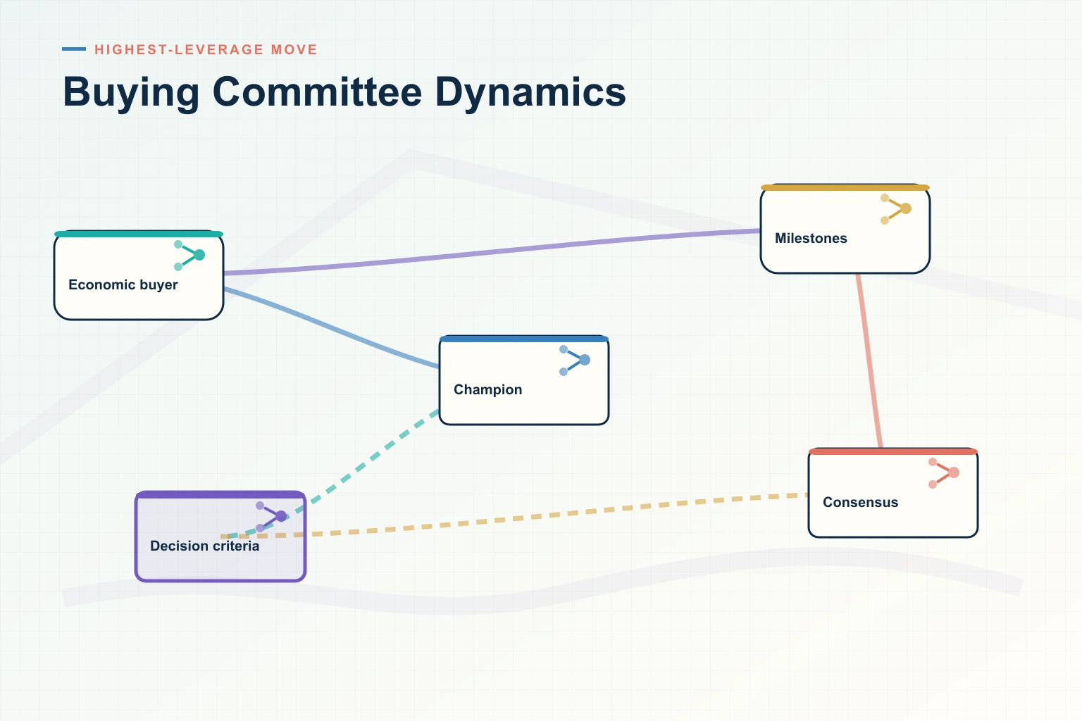 Infographic showing Buying Committee Dynamics: Stakeholders, Shared plan, Dependencies, Buyer signals, and Next action connected as one revenue workflow.