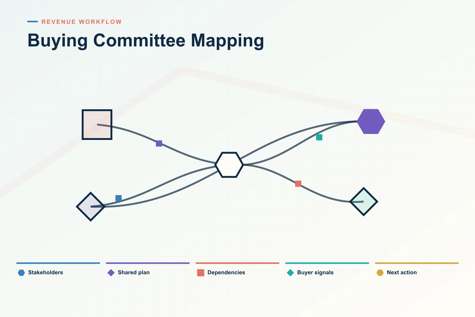 Infographic showing Buying Committee Mapping: Stakeholders, Shared plan, Dependencies, Buyer signals, and Next action connected as one revenue workflow.