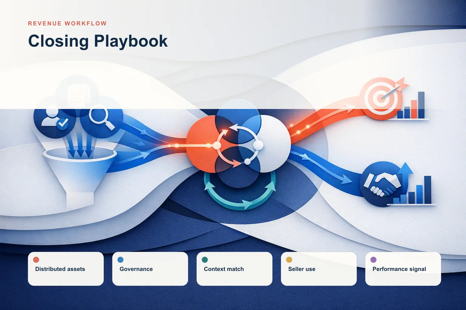 Infographic showing Closing Playbook: Distributed assets, Governance, Context match, Seller use, and Performance signal connected as one revenue workflow.
