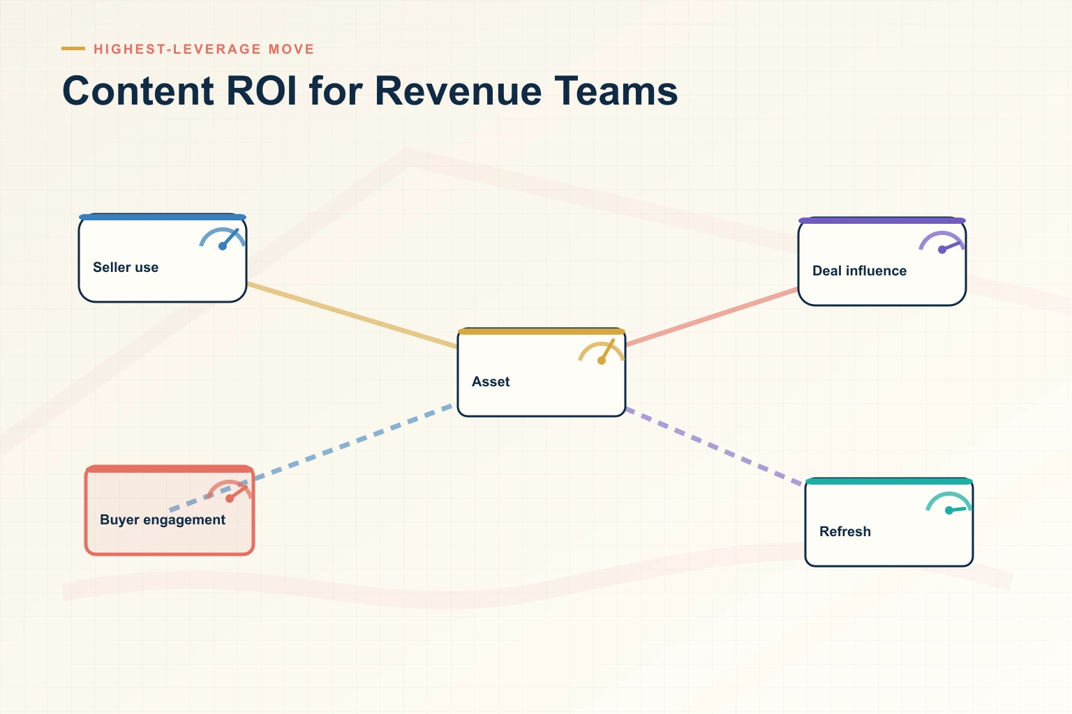 Infographic showing Content ROI for Revenue Teams: Distributed assets, Governance, Context match, Seller use, and Performance signal connected as one revenue workflow.
